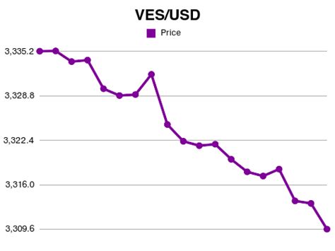 Bolivar Conversion Rate