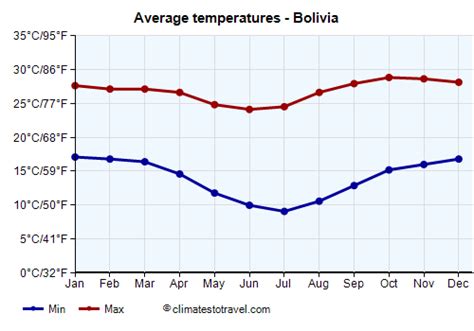 bolivia temperatures by month