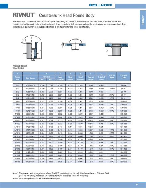 Bollhoff Rivnut Catalogue