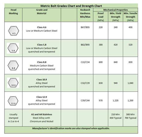 Bolt Grade Chart Metric