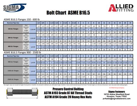 Bolt Requirements