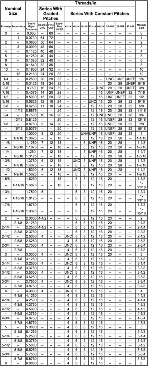 bolt thread chart pdf standard and metric