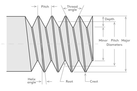 Bolt Thread Specifications
