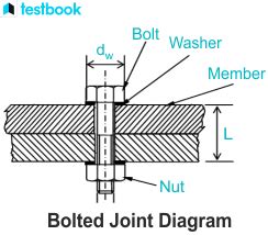 Bolted Joint Example