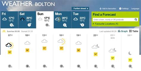 bolton weather forecast 7 days