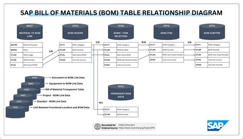 Bom And Routing Tables In Sap