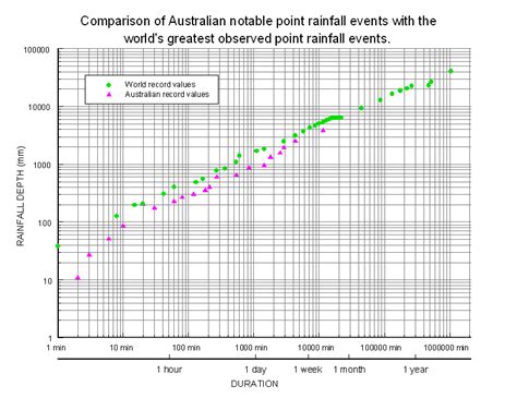 bom rainfall record chart