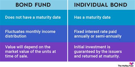 bond fund screeners comparison