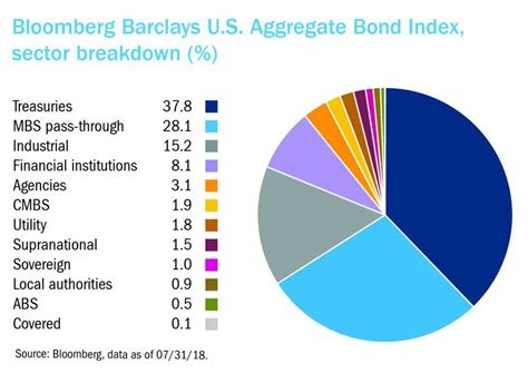 Bond Index Chart