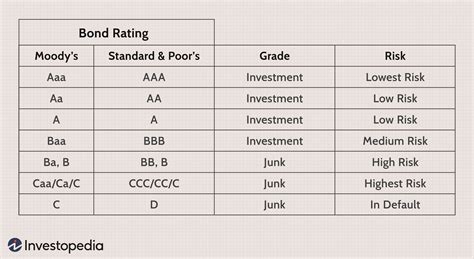 bond ratings chart comparison