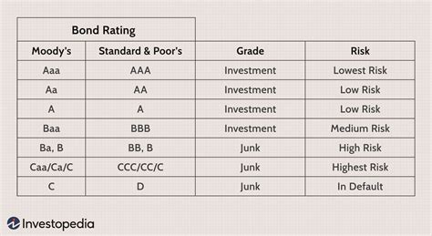 bond ratings for corporate bonds