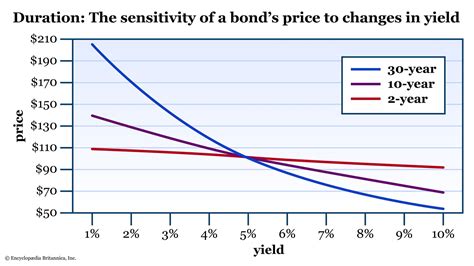 Bond Spread Vs Duration