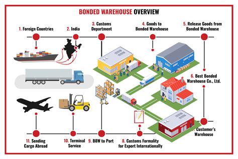 Bonded Warehouse Requirements