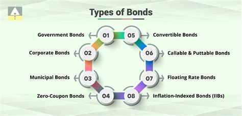 bonds comparison