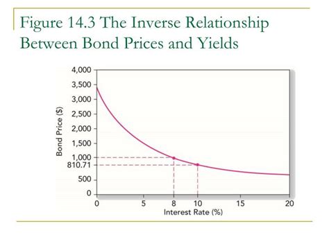 bonds inverse relationship