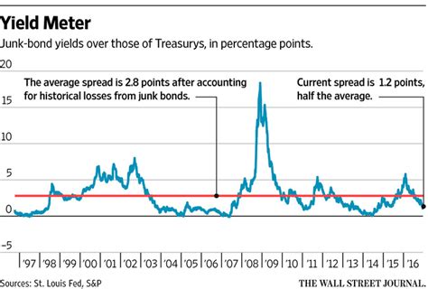 bonds rates wsj