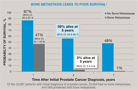 bone metastasis survival rate