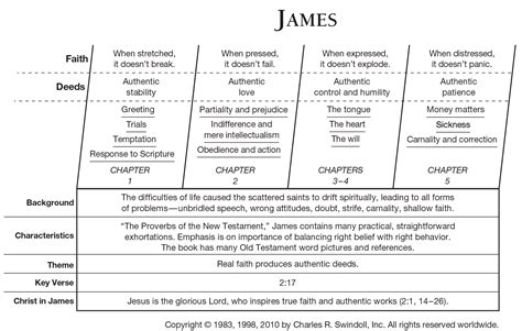 Book Of James Overview
