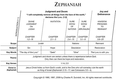 Book Of Zephaniah Overview