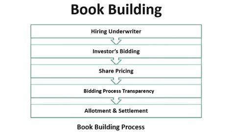 bookbuilding ipo