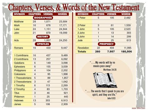 books of the bible number of chapters