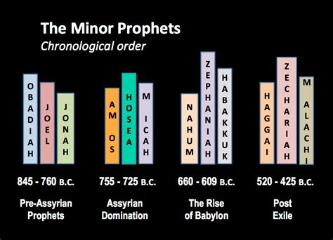 books of the minor prophets timeline part 2