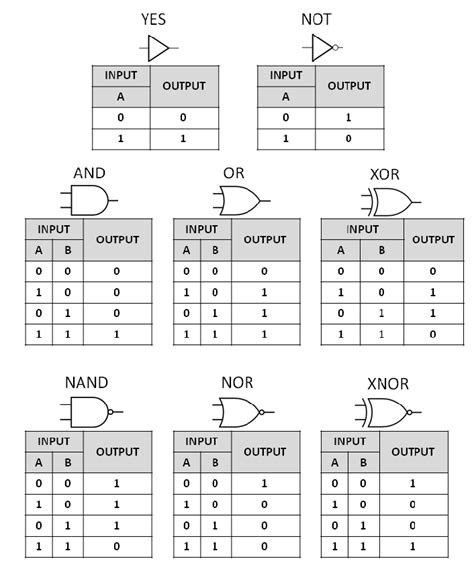 Boolean Logic Gates Truth Tables