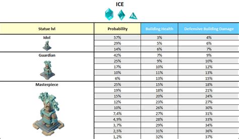 Boom Beach Statue Probability