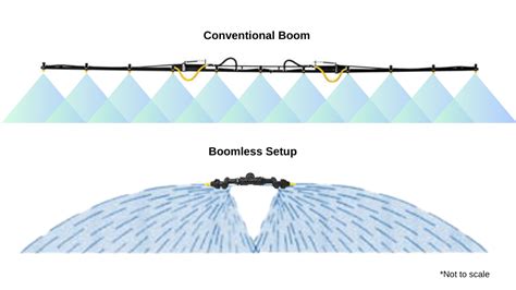 Boom Sprayer Vs Boomless