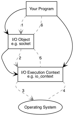 Boost Asio Socket Example