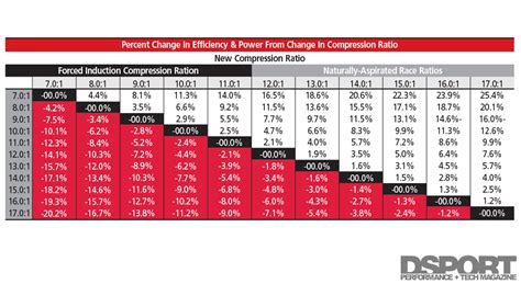 boost compression ratio chart