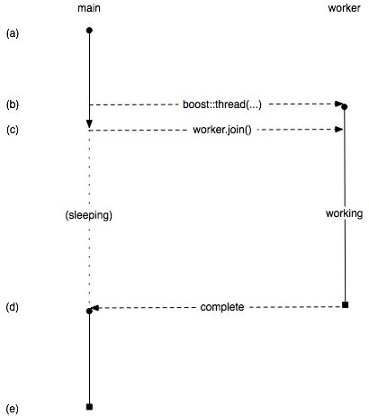 Boost Thread Example