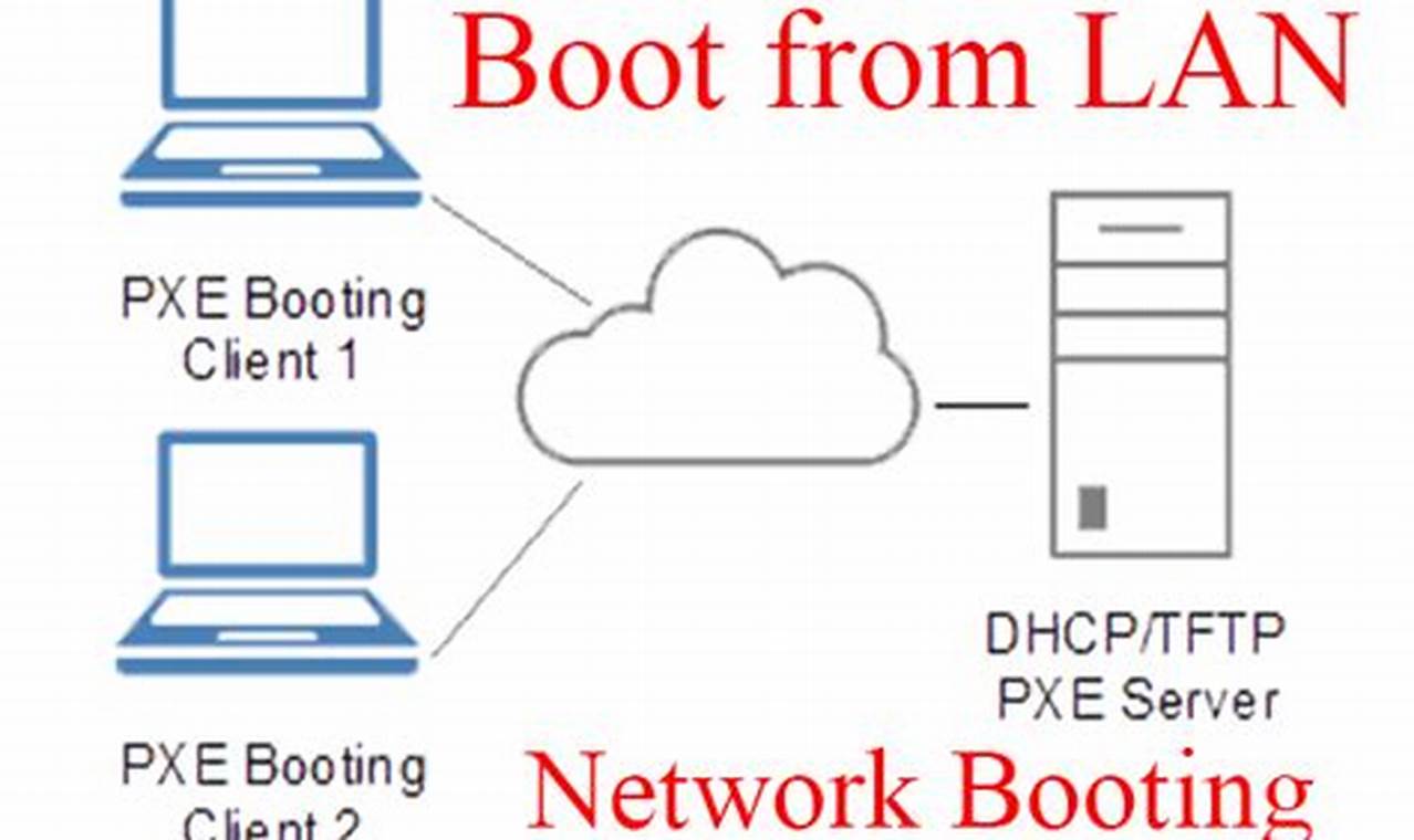 boot via network