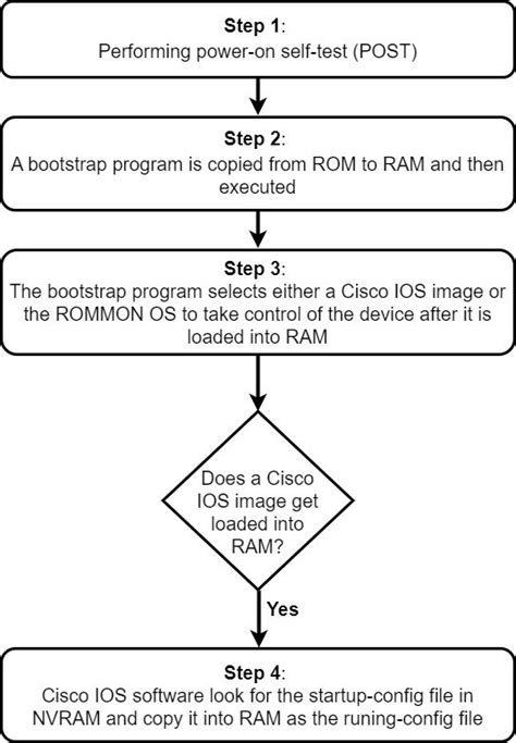 Boot Cisco Switch From New Ios