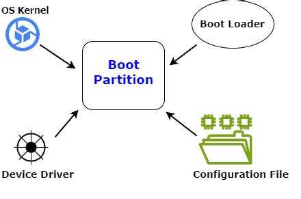 Boot Partition Computer Science