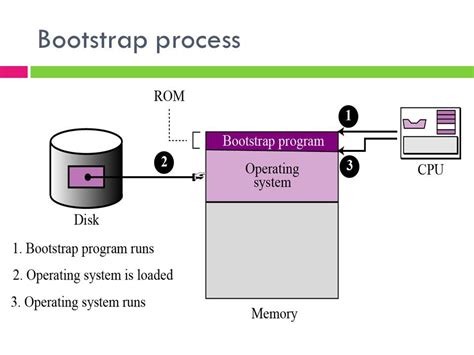 bootstrap program stored in