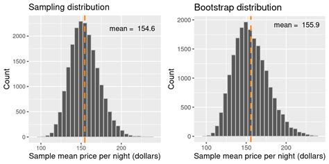 Bootstrap Same Distribution