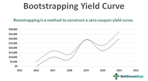 Bootstrap Yield Curve
