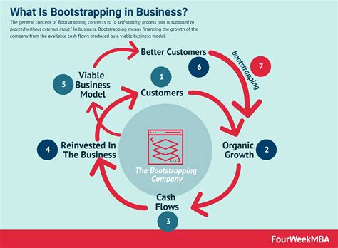 bootstrapping a startup business