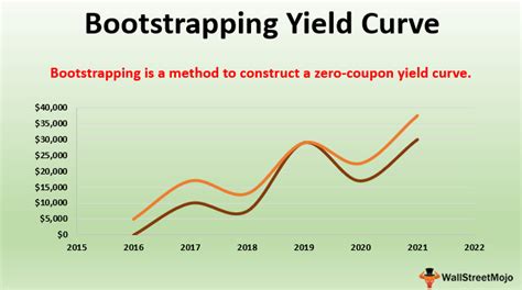 bootstrapping yield curve