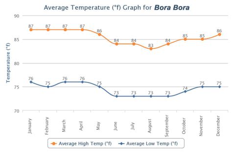 bora bora weather year round