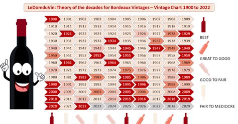 bordeaux vintage chart