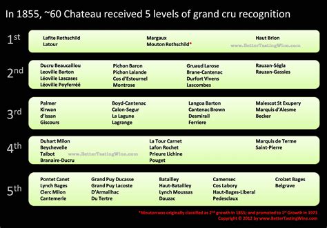 bordeaux wine classification chart