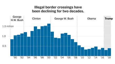 border crossings under trump