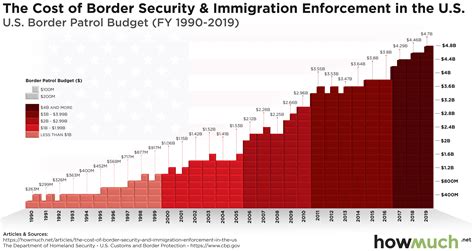 border patrol budget for 2024