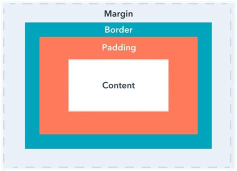 Border Vs Margin Vs Padding