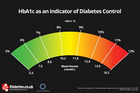 borderline diabetes hba1c