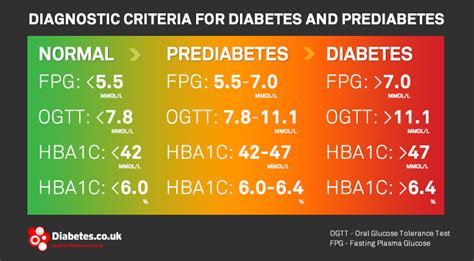 borderline diabetes numbers range