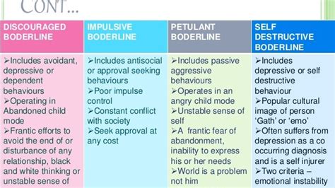 borderline personality disorder different types