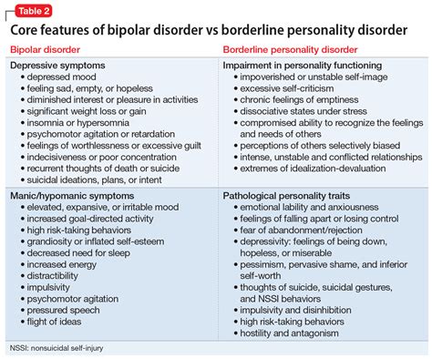 borderline personality disorder differential